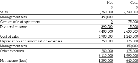 On September 1,20X5,Hot Limited decided to buy 80% of the shares outstanding of Cold Inc.for $850,000.Hot paid for this acquisition by using cash of $500,000 and marketable securities for the remaining amount.The balances showing on the statement of financial position for the two companies at August 31,20X5 are as follows: After a review of the financial assets and liabilities,Hot determines that some of the assets of Cold have fair values different from their carrying values.These items are listed below: • Inventory has a fair value of $130,000 • The building has a fair value of $1,090,000.The remaining useful life of the building is 20 years.The accumulated depreciation on the building at the time of acquisition was $50,000. • A trademark has a fair value of $300,000.The trademark is estimated to have a useful life of 15 years. • The bonds payable have a fair value of $720,000 and are due in August 31,20X9. During the 20X9 fiscal year,the following events occurred: 1.Hot sold merchandise to Cold for $200,000.Profit margin on these sales is 30%.Cold still has inventory on hand of $70,000.Included in the opening inventory of Cold for 20X9 is merchandise purchased from Hot in 20X8 for $150,000.The gross profit margin on these sales was 30% 2.Cold sold merchandise to Hot for $500,000.The gross margin on these sales was 40%.At the end of the year,$180,000 of this was still in Hot's inventory.Included in the opening inventory of Hot for 20X9 was merchandise purchased from Hot in 20X8 for $230,000.The profit margin on these sales had been 30%. 3.During 20X9,Cold sold to Hot equipment resulting in a gain to Cold of $75,000.At the time,the original cost and accumulated depreciation to date for the equipment on the Cold's books was: $510,000 and 160,000.The remaining useful life for this equipment is 15 years.Depreciation is fully recorded in the year of purchase and no depreciation is recorded in the year of disposal by both companies. 4.During 20X9,Cold paid management fees of $450,000 to Hot. 5.During 20X9,Cold paid dividends of $400,000 and Hot paid dividends of $600,000 Statements of Financial Position As at August 31,20X9 Statements of Comprehensive Income For the year ended August 31,20X9 Required: Prepare the consolidated statement of financial position for Hot as at August 31,20X9.Calculate the closing balance for the retained earnings and the non-controlling interest.The company used the parent-company extension method to determine goodwill for this acquisition.