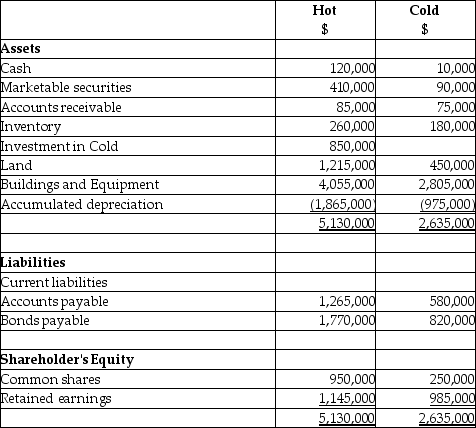 On September 1,20X5,Hot Limited decided to buy 80% of the shares outstanding of Cold Inc.for $850,000.Hot paid for this acquisition by using cash of $500,000 and marketable securities for the remaining amount.The balances showing on the statement of financial position for the two companies at August 31,20X5 are as follows: After a review of the financial assets and liabilities,Hot determines that some of the assets of Cold have fair values different from their carrying values.These items are listed below: • Inventory has a fair value of $130,000 • The building has a fair value of $1,090,000.The remaining useful life of the building is 20 years.The accumulated depreciation on the building at the time of acquisition was $50,000. • A trademark has a fair value of $300,000.The trademark is estimated to have a useful life of 15 years. • The bonds payable have a fair value of $720,000 and are due in August 31,20X9. During the 20X9 fiscal year,the following events occurred: 1.Hot sold merchandise to Cold for $200,000.Profit margin on these sales is 30%.Cold still has inventory on hand of $70,000.Included in the opening inventory of Cold for 20X9 is merchandise purchased from Hot in 20X8 for $150,000.The gross profit margin on these sales was 30% 2.Cold sold merchandise to Hot for $500,000.The gross margin on these sales was 40%.At the end of the year,$180,000 of this was still in Hot's inventory.Included in the opening inventory of Hot for 20X9 was merchandise purchased from Hot in 20X8 for $230,000.The profit margin on these sales had been 30%. 3.During 20X9,Cold sold to Hot equipment resulting in a gain to Cold of $75,000.At the time,the original cost and accumulated depreciation to date for the equipment on the Cold's books was: $510,000 and 160,000.The remaining useful life for this equipment is 15 years.Depreciation is fully recorded in the year of purchase and no depreciation is recorded in the year of disposal by both companies. 4.During 20X9,Cold paid management fees of $450,000 to Hot. 5.During 20X9,Cold paid dividends of $400,000 and Hot paid dividends of $600,000 Statements of Financial Position As at August 31,20X9 Statements of Comprehensive Income For the year ended August 31,20X9 Statements of Changes in Equity - partial section - Retained Earnings For the year ended August 31,20X9 Required: Calculate the balance in the Investment in Cold account as at August 31,20X9,if the company accounted for this subsidiary using the equity basis. Calculate the balance in the Investment in Cold account as at August 31,20X9,if the company accounted for Cold as an associate using the proprietary theory basis for the equity method. Explain the difference between the two balances. Goodwill is determined using the parent-company extension approach.