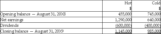 On September 1,20X5,Hot Limited decided to buy 80% of the shares outstanding of Cold Inc.for $850,000.Hot paid for this acquisition by using cash of $500,000 and marketable securities for the remaining amount.The balances showing on the statement of financial position for the two companies at August 31,20X5 are as follows: After a review of the financial assets and liabilities,Hot determines that some of the assets of Cold have fair values different from their carrying values.These items are listed below: • Inventory has a fair value of $130,000 • The building has a fair value of $1,090,000.The remaining useful life of the building is 20 years.The accumulated depreciation on the building at the time of acquisition was $50,000. • A trademark has a fair value of $300,000.The trademark is estimated to have a useful life of 15 years. • The bonds payable have a fair value of $720,000 and are due in August 31,20X9. During the 20X9 fiscal year,the following events occurred: 1.Hot sold merchandise to Cold for $200,000.Profit margin on these sales is 30%.Cold still has inventory on hand of $70,000.Included in the opening inventory of Cold for 20X9 is merchandise purchased from Hot in 20X8 for $150,000.The gross profit margin on these sales was 30% 2.Cold sold merchandise to Hot for $500,000.The gross margin on these sales was 40%.At the end of the year,$180,000 of this was still in Hot's inventory.Included in the opening inventory of Hot for 20X9 was merchandise purchased from Hot in 20X8 for $230,000.The profit margin on these sales had been 30%. 3.During 20X9,Cold sold to Hot equipment resulting in a gain to Cold of $75,000.At the time,the original cost and accumulated depreciation to date for the equipment on the Cold's books was: $510,000 and 160,000.The remaining useful life for this equipment is 15 years.Depreciation is fully recorded in the year of purchase and no depreciation is recorded in the year of disposal by both companies. 4.During 20X9,Cold paid management fees of $450,000 to Hot. 5.During 20X9,Cold paid dividends of $400,000 and Hot paid dividends of $600,000 Statements of Financial Position As at August 31,20X9 Statements of Comprehensive Income For the year ended August 31,20X9 Statements of Changes in Equity - partial section - Retained Earnings For the year ended August 31,20X9 Required: Calculate the balance in the Investment in Cold account as at August 31,20X9,if the company accounted for this subsidiary using the equity basis. Calculate the balance in the Investment in Cold account as at August 31,20X9,if the company accounted for Cold as an associate using the proprietary theory basis for the equity method. Explain the difference between the two balances. Goodwill is determined using the parent-company extension approach.