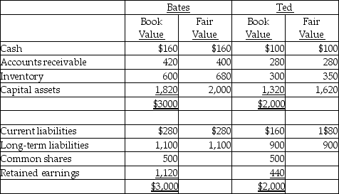 <strong>On December 31,20X2,Bates Ltd.purchased 75% of the outstanding common shares of Ted Ltd.for $1,050,000 in cash.The balance sheets of Bates and Ted immediately before the acquisition were as follows (in 000s): At the time of acquisition,Ted's capital assets still had a remaining useful life Of ten years.What is the amount of the adjustment to the net book value of capital assets on the consolidated statement of financial position at December 31,20X2 under the parent-company approach?</strong> A)$ 94,500 B)$135,000 C)$157,000 D)$225,000