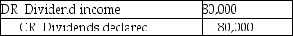 <strong>Taguchi Ltd.owns 80% of Shag Co.Shag declared and paid $100,000 in dividends.Taguchi uses the cost method to record its investment in Shag.In preparing Taguchi's consolidated financial statements,what elimination entry must be made with respect to the dividends?</strong> A) B) C) D)