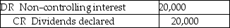 <strong>Taguchi Ltd.owns 80% of Shag Co.Shag declared and paid $100,000 in dividends.Taguchi uses the cost method to record its investment in Shag.In preparing Taguchi's consolidated financial statements,what elimination entry must be made with respect to the dividends?</strong> A) B) C) D)