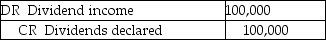 <strong>Taguchi Ltd.owns 80% of Shag Co.Shag declared and paid $100,000 in dividends.Taguchi uses the cost method to record its investment in Shag.In preparing Taguchi's consolidated financial statements,what elimination entry must be made with respect to the dividends?</strong> A) B) C) D)