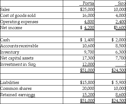 <strong>Portia Ltd.acquired 80% of Siro Ltd.on December 31,20X0.At the date of acquisition,Siro's net assets totalled $15,000.Portia uses the cost method to record the acquisition.At December 31,20X1,the separate-entity financial statements showed the following: During 20X1,Siro sold $7,000 of goods,with a gross margin of 40%,to Portia.At the end of 20X1,$3,000 of the goods were still in Portia's inventory.What portion of consolidated net income for 20X1 is attributable to Portia?</strong> A)$6,120 B)$6,240 C)$6,600 D)$7,080