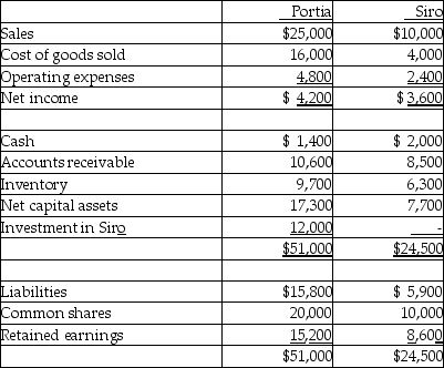 Portia Ltd.acquired 80% of Siro Ltd.on December 31,20X0.At the acquisition date,Siro's net assets totalled $15,000.Portia uses the cost method to record the acquisition.At December 31,20X1,the separate-entity financial statements showed the following: During 20X1,Siro sold $7,000 of goods,with a gross margin of 40%,to Portia.At the end of 20X1,$3,000 of the goods were still in Portia's inventory.What is Portia's consolidated cost of goods sold for 20X1?