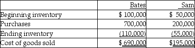 <strong>Bates Ltd.owns 60% of the outstanding common shares of Sam Ltd.During 20X6,sales from Sam to Bates were $200,000.Merchandise was priced to provide Sam with a gross margin of 20%.Bates' inventories contained $40,000 at December 31,20X5 and $15,000 at December 31,20X6 of merchandise purchased from Sam.Cost of goods sold for Bates and Sam for 20X6 on their separate-entity income statements were as follows: What is cost of goods sold on the consolidated income statement for 20X6?</strong> A)$687,000 B)$680,000 C)$685,600 D)$660,000