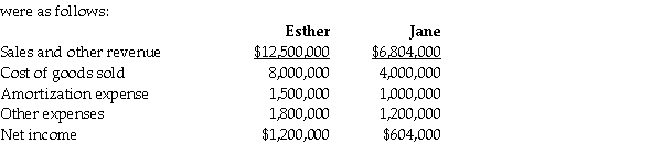 On December 31,20X2,the Esther Company purchased 80% of the outstanding common shares of the Jane Company for $7.5 million in cash.On that date,the shareholders' equity of Jane totalled $6 million and consisted of $1 million in no par common shares and $5 million in retained earnings.Both companies use the straight-line method to calculate depreciation and amortization.Goodwill,if any arises as a result of this business combination,is written down if there is a permanent impairment in its value. For the year ending December 31,20X4,the statements of comprehensive income for Esther and Jane At December 31,20X4,the condensed statement of financial position for the two companies were as follows: OTHER INFORMATION: 1.On December 31,20X2,Jane had a building with a fair value that was $450,000 greater than its carrying value.The building had an estimated remaining useful life of 15 years. 2.On December 31,20X2,Jane had inventory with a fair value that was $150,000 less than its carrying value.This inventory was sold in 20X3. 3.During 20X3,Jane sold merchandise to Esther for $100,000,a price that included a gross profit of $50,000.During 20X3,40% of this merchandise was resold by Esther and the other 60% remained in its December 31,20X3 inventories.On December 31,20X4,the inventories of Esther contained merchandise purchased from Jane on which Jane had recognized a gross profit in the amount of $20,000.Total sales from Jane to Esther were $150,000 during 20X4. 4.During 20X4,Esther declared and paid dividends of $300,000 while Jane declared and paid dividends of $100,000. 5.Esther accounts for its investment in Jane using the cost method. Required: Calculate goodwill on the consolidated balance sheet at December 31,20X4 under the entity method and the parent-company extension method.Explain the differences between the two balances.