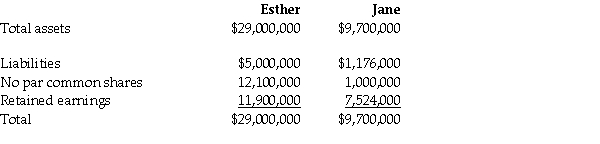 On December 31,20X2,the Esther Company purchased 80% of the outstanding common shares of the Jane Company for $7.5 million in cash.On that date,the shareholders' equity of Jane totalled $6 million and consisted of $1 million in no par common shares and $5 million in retained earnings.Both companies use the straight-line method to calculate depreciation and amortization.Goodwill,if any arises as a result of this business combination,is written down if there is a permanent impairment in its value. For the year ending December 31,20X4,the statements of comprehensive income for Esther and Jane At December 31,20X4,the condensed statement of financial position for the two companies were as follows: OTHER INFORMATION: 1.On December 31,20X2,Jane had a building with a fair value that was $450,000 greater than its carrying value.The building had an estimated remaining useful life of 15 years. 2.On December 31,20X2,Jane had inventory with a fair value that was $150,000 less than its carrying value.This inventory was sold in 20X3. 3.During 20X3,Jane sold merchandise to Esther for $100,000,a price that included a gross profit of $50,000.During 20X3,40% of this merchandise was resold by Esther and the other 60% remained in its December 31,20X3 inventories.On December 31,20X4,the inventories of Esther contained merchandise purchased from Jane on which Jane had recognized a gross profit in the amount of $20,000.Total sales from Jane to Esther were $150,000 during 20X4. 4.During 20X4,Esther declared and paid dividends of $300,000 while Jane declared and paid dividends of $100,000. 5.Esther accounts for its investment in Jane using the cost method. Required: Calculate goodwill on the consolidated balance sheet at December 31,20X4 under the entity method and the parent-company extension method.Explain the differences between the two balances.