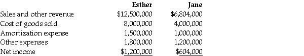 On December 31,20X2,the Esther Company purchased 80% of the outstanding common shares of the Jane Company for $7.5 million in cash.On that date,the shareholders' equity of Jane totalled $6 million and consisted of $1 million in no par common shares and $5 million in retained earnings.Both companies use the straight-line method to calculate depreciation and amortization.Goodwill,if any arises as a result of this business combination,is written down if there is a permanent impairment in its value. For the year ending December 31,20X4,the statements of comprehensive income for Esther and Jane were as follows: At December 31,20X4,the condensed statements of financial position for the two companies were as follows: OTHER INFORMATION: 1.On December 31,20X2,Jane had a building with a fair value that was $450,000 greater than its carrying value.The building had an estimated remaining useful life of 15 years. 2.On December 31,20X2,Jane had inventory with a fair value that was $150,000 less than its carrying value.This inventory was sold in 20X3. 3.During 20X3,Jane sold merchandise to Esther for $100,000,a price that included a gross profit of $50,000.During 20X3,40% of this merchandise was resold by Esther and the other 60% remained in its December 31,20X3 inventories.On December 31,20X4,the inventories of Esther contained merchandise purchased from Jane on which Jane had recognized a gross profit in the amount of $20,000.Total sales from Jane to Esther were $150,000 during 20X4. 4.During 20X4,Esther declared and paid dividends of $300,000 while Jane declared and paid dividends of $100,000. 5.Esther accounts for its investment in Jane using the cost method. Required: Calculate the non-controlling interest on the consolidated statement of financial position as at December 31,20X4 under the entity method.