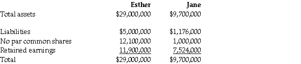 On December 31,20X2,the Esther Company purchased 80% of the outstanding common shares of the Jane Company for $7.5 million in cash.On that date,the shareholders' equity of Jane totalled $6 million and consisted of $1 million in no par common shares and $5 million in retained earnings.Both companies use the straight-line method to calculate depreciation and amortization.Goodwill,if any arises as a result of this business combination,is written down if there is a permanent impairment in its value. For the year ending December 31,20X4,the statements of comprehensive income for Esther and Jane were as follows: At December 31,20X4,the condensed statements of financial position for the two companies were as follows: OTHER INFORMATION: 1.On December 31,20X2,Jane had a building with a fair value that was $450,000 greater than its carrying value.The building had an estimated remaining useful life of 15 years. 2.On December 31,20X2,Jane had inventory with a fair value that was $150,000 less than its carrying value.This inventory was sold in 20X3. 3.During 20X3,Jane sold merchandise to Esther for $100,000,a price that included a gross profit of $50,000.During 20X3,40% of this merchandise was resold by Esther and the other 60% remained in its December 31,20X3 inventories.On December 31,20X4,the inventories of Esther contained merchandise purchased from Jane on which Jane had recognized a gross profit in the amount of $20,000.Total sales from Jane to Esther were $150,000 during 20X4. 4.During 20X4,Esther declared and paid dividends of $300,000 while Jane declared and paid dividends of $100,000. 5.Esther accounts for its investment in Jane using the cost method. Required: Calculate the non-controlling interest on the consolidated statement of financial position as at December 31,20X4 under the entity method.