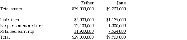 On December 31,20X2,the Esther Company purchased 80% of the outstanding common shares of the Jane Company for $7.5 million in cash.On that date,the shareholders' equity of Jane totalled $6 million and consisted of $1 million in no par common shares and $5 million in retained earnings.Both companies use the straight-line method to calculate depreciation and amortization.Goodwill,if any arises as a result of this business combination,is written down if there is a permanent impairment in its value. For the year ending December 31,20X4,the statements of comprehensive income for Esther and Jane were as follows: At December 31,20X4,the condensed statements of financial position for the two companies were as follows: OTHER INFORMATION: 1.On December 31,20X2,Jane had a building with a fair value that was $450,000 greater than its carrying value.The building had an estimated remaining useful life of 15 years. 2.On December 31,20X2,Jane had inventory with a fair value that was $150,000 less than its carrying value.This inventory was sold in 20X3. 3.During 20X3,Jane sold merchandise to Esther for $100,000,a price that included a gross profit of $50,000.During 20X3,40% of this merchandise was resold by Esther and the other 60% remained in its December 31,20X3 inventories.On December 31,20X4,the inventories of Esther contained merchandise purchased from Jane on which Jane had recognized a gross profit in the amount of $20,000.Total sales from Jane to Esther were $150,000 during 20X4. 4.During 20X4,Esther declared and paid dividends of $300,000 while Jane declared and paid dividends of $100,000. 5.Esther accounts for its investment in Jane using the cost method. Required: Calculate the retained earnings balance on the consolidated statement of financial position as at December 31,20X4 under the entity method.