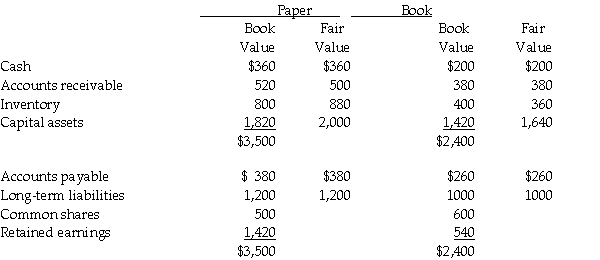 On December 31,20X5,Paper Co.purchased 60% of the outstanding common shares of Book Ltd.for $760,000 in shares and $200,000 in cash.The statements of financial position of Paper and Book immediately before the acquisition and issuance of the notes payable were as follows (in 000s): The difference in the carrying value and the fair value of the capital assets for Book relates to its office building.This building has an estimated 20 years remaining of useful life. During 20X6,the year following the acquisition,the following occurred: 1.Throughout the year,Book purchased merchandise of $800,000 from Paper.Paper's gross margin is 30% of selling price.At December 31,20X6,Book still owed Paper $250,000 on this merchandise.75% of this merchandise was resold by Book prior to December 31,20X6. 2.Throughout the year,Book sold merchandise to Paper totalling $500,000.The gross margin in these products is 25%.At the end of 20X6,Paper had not yet resold 60% of this merchandise. 3.Management fees were paid to Paper from Book totalling $250,000. 4.Book paid dividends of $250,000 at the end of 20X6 and Paper paid dividends of $500,000. During 20X7,the following occurred: 1.Throughout the year,Book purchased merchandise of $1,000,000 from Paper.Paper's gross margin is 30% of selling price.At December 31,20X6,Book still owed Paper $150,000 on this merchandise.85% of this merchandise was resold by Book prior to December 31,20X7. 2.Throughout the year,Book sold merchandise to Paper totalling $650,000.The gross margin in these products is 25%.At the end of 20X6,Paper had not yet resold 40% of this merchandise. 3.Management fees were paid to Paper from Book totalling $250,000. 4.Book paid dividends of $250,000 at the end of 20X7 and Paper paid dividends of $500,000. 5.Paper uses the cost method to report its investment in Book. Statements of Financial Position As at December 31,20X7 (in thousands of <br>The difference in the carrying value and the fair value of the capital assets for Book relates to its office building.This building has an estimated 20 years remaining of useful life.<br>During 20X6,the year following the acquisition,the following occurred:<br>1.Throughout the year,Book purchased merchandise of $800,000 from Paper.Paper's gross margin is 30% of selling price.At December 31,20X6,Book still owed Paper $250,000 on this merchandise.75% of this merchandise was resold by Book prior to December 31,20X6.<br>2.Throughout the year,Book sold merchandise to Paper totalling $500,000.The gross margin in these products is 25%.At the end of 20X6,Paper had not yet resold 60% of this merchandise.<br>3.Management fees were paid to Paper from Book totalling $250,000.<br>4.Book paid dividends of $250,000 at the end of 20X6 and Paper paid dividends of $500,000.<br>During 20X7,the following occurred:<br>1.Throughout the year,Book purchased merchandise of $1,000,000 from Paper.Paper's gross margin is 30% of selling price.At December 31,20X6,Book still owed Paper $150,000 on this merchandise.85% of this merchandise was resold by Book prior to December 31,20X7.<br>2.Throughout the year,Book sold merchandise to Paper totalling $650,000.The gross margin in these products is 25%.At the end of 20X6,Paper had not yet resold 40% of this merchandise.<br>3.Management fees were paid to Paper from Book totalling $250,000.<br>4.Book paid dividends of $250,000 at the end of 20X7 and Paper paid dividends of $500,000.<br>5.Paper uses the cost method to report its investment in Book.<br>Statements of Financial Position<br>As at December 31,20X7<br>(in thousands of $'s)<br> <img src=