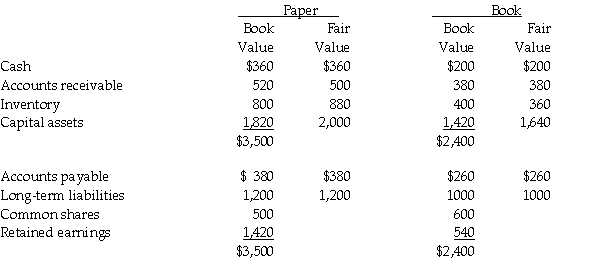 On December 31,20X5,Paper Co.purchased 60% of the outstanding common shares of Book Ltd.for $760,000 in shares and $200,000 in cash.The statements of financial position of Paper and Book immediately before the acquisition and issuance of the notes payable were as follows (in 000s): The difference in the carrying value and the fair value of the capital assets for Book relates to its office building.This building has an estimated 20 years remaining of useful life. During 20X6,the year following the acquisition,the following occurred: 1.Throughout the year,Book purchased merchandise of $800,000 from Paper.Paper's gross margin is 30% of selling price.At December 31,20X6,Book still owed Paper $250,000 on this merchandise.75% of this merchandise was resold by Book prior to December 31,20X6. 2.Throughout the year,Book sold merchandise to Paper totalling $500,000.The gross margin in these products is 25%.At the end of 20X6,Paper had not yet resold 60% of this merchandise. 3.Management fees were paid to Paper from Book totalling $250,000. 4.Book paid dividends of $250,000 at the end of 20X6 and Paper paid dividends of $500,000. During 20X7,the following occurred: 1.Throughout the year,Book purchased merchandise of $1,000,000 from Paper.Paper's gross margin is 30% of selling price.At December 31,20X6,Book still owed Paper $150,000 on this merchandise.85% of this merchandise was resold by Book prior to December 31,20X7. 2.Throughout the year,Book sold merchandise to Paper totalling $650,000.The gross margin in these products is 25%.At the end of 20X6,Paper had not yet resold 40% of this merchandise. 3.Management fees were paid to Paper from Book totalling $250,000. 4.Book paid dividends of $250,000 at the end of 20X7 and Paper paid dividends of $500,000. 5.Paper uses the cost method to report its investment in Book. Statements of Financial Position As at December 31,20X7 (in thousands of
The difference in the carrying value and the fair value of the capital assets for Book relates to its office building.This building has an estimated 20 years remaining of useful life.
During 20X6,the year following the acquisition,the following occurred:
1.Throughout the year,Book purchased merchandise of $800,000 from Paper.Paper's gross margin is 30% of selling price.At December 31,20X6,Book still owed Paper $250,000 on this merchandise.75% of this merchandise was resold by Book prior to December 31,20X6.
2.Throughout the year,Book sold merchandise to Paper totalling $500,000.The gross margin in these products is 25%.At the end of 20X6,Paper had not yet resold 60% of this merchandise.
3.Management fees were paid to Paper from Book totalling $250,000.
4.Book paid dividends of $250,000 at the end of 20X6 and Paper paid dividends of $500,000.
During 20X7,the following occurred:
1.Throughout the year,Book purchased merchandise of $1,000,000 from Paper.Paper's gross margin is 30% of selling price.At December 31,20X6,Book still owed Paper $150,000 on this merchandise.85% of this merchandise was resold by Book prior to December 31,20X7.
2.Throughout the year,Book sold merchandise to Paper totalling $650,000.The gross margin in these products is 25%.At the end of 20X6,Paper had not yet resold 40% of this merchandise.
3.Management fees were paid to Paper from Book totalling $250,000.
4.Book paid dividends of $250,000 at the end of 20X7 and Paper paid dividends of $500,000.
5.Paper uses the cost method to report its investment in Book.
Statements of Financial Position
As at December 31,20X7
(in thousands of $'s)
<img src=