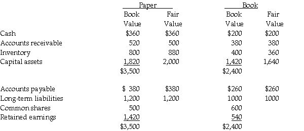 On December 31,20X5,Paper Co.purchased 60% of the outstanding common shares of Book Ltd.for $760,000 in shares and $200,000 in cash.The statements of financial position of Paper and Book immediately before the acquisition and issuance of the notes payable were as follows (in 000s): The difference in the carrying value and the fair value of the capital assets for Book relates to its office building.This building has an estimated 20 years remaining of useful life. During 20X6,the year following the acquisition,the following occurred: 1.Throughout the year,Book purchased merchandise of $800,000 from Paper.Paper's gross margin is 30% of selling price.At December 31,20X6,Book still owed Paper $250,000 on this merchandise.75% of this merchandise was resold by Book prior to December 31,20X6. 2.Throughout the year,Book sold merchandise to Paper totalling $500,000.The gross margin in these products is 25%.At the end of 20X6,Paper had not yet resold 60% of this merchandise. 3.Management fees were paid to Paper from Book totalling $250,000. 4.Book paid dividends of $250,000 at the end of 20X6 and Paper paid dividends of $500,000. During 20X7,the following occurred: 1.Throughout the year,Book purchased merchandise of $1,000,000 from Paper.Paper's gross margin is 30% of selling price.At December 31,20X6,Book still owed Paper $150,000 on this merchandise.85% of this merchandise was resold by Book prior to December 31,20X7. 2.Throughout the year,Book sold merchandise to Paper totalling $650,000.The gross margin in these products is 25%.At the end of 20X6,Paper had not yet resold 40% of this merchandise. 3.Management fees were paid to Paper from Book totalling $250,000. 4.Book paid dividends of $250,000 at the end of 20X7 and Paper paid dividends of $500,000. Paper uses the cost method to report its investment in Book. Statements of Financial Position As at December 31,20X7 (in thousands of
The difference in the carrying value and the fair value of the capital assets for Book relates to its office building.This building has an estimated 20 years remaining of useful life.
During 20X6,the year following the acquisition,the following occurred:
1.Throughout the year,Book purchased merchandise of $800,000 from Paper.Paper's gross margin is 30% of selling price.At December 31,20X6,Book still owed Paper $250,000 on this merchandise.75% of this merchandise was resold by Book prior to December 31,20X6.
2.Throughout the year,Book sold merchandise to Paper totalling $500,000.The gross margin in these products is 25%.At the end of 20X6,Paper had not yet resold 60% of this merchandise.
3.Management fees were paid to Paper from Book totalling $250,000.
4.Book paid dividends of $250,000 at the end of 20X6 and Paper paid dividends of $500,000.
During 20X7,the following occurred:
1.Throughout the year,Book purchased merchandise of $1,000,000 from Paper.Paper's gross margin is 30% of selling price.At December 31,20X6,Book still owed Paper $150,000 on this merchandise.85% of this merchandise was resold by Book prior to December 31,20X7.
2.Throughout the year,Book sold merchandise to Paper totalling $650,000.The gross margin in these products is 25%.At the end of 20X6,Paper had not yet resold 40% of this merchandise.
3.Management fees were paid to Paper from Book totalling $250,000.
4.Book paid dividends of $250,000 at the end of 20X7 and Paper paid dividends of $500,000.
Paper uses the cost method to report its investment in Book.
Statements of Financial Position
As at December 31,20X7
(in thousands of $'s)
<img src=