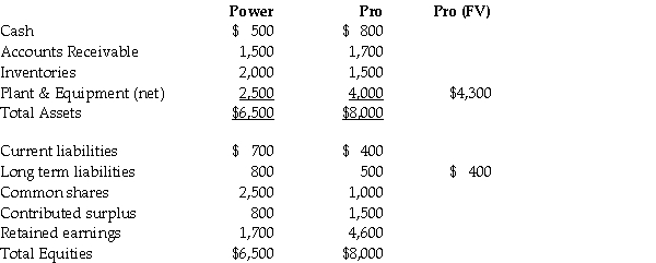 On December 31,20X6,the balance sheets of the Power Company and the Pro Company are as follows (amounts in thousands): Power Company has 100,000 shares of common stock outstanding: Pro Company has 45,000 shares outstanding.All assets and liabilities have book value equal to fair values,except as noted. The plant and equipment has an estimated remaining useful life of nine years from the date of acquisition.The long term liabilities mature on December 31,2010.Market value of the new shares issued was $90 per share at issuance. Required: Assume that 80% of the outstanding shares of Pro were acquired for cash of $5.8 million.Calculate goodwill and the non-controlling interest on the consolidated balance sheet at December 31,20X6 under the entity method and the parent-company extension method. At December 31,20X9,the balance in the long term liabilities of Pro is still $500,000 and the balance of log term liabilities for Power is $900,000.Calculate the balance in the consolidated Long-term liabilities balance as at December 21,20X9.