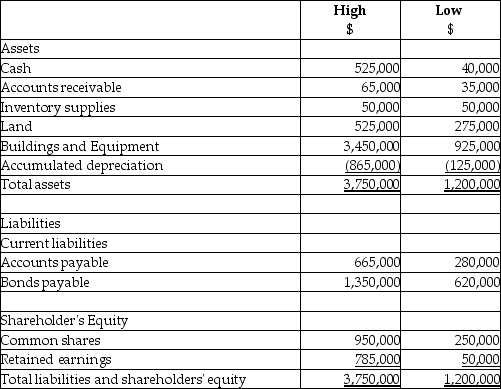 On September 1,20X5,High Limited decided to buy 70% of the shares outstanding of Low Inc.for $630,000.High will pay for this acquisition by using cash of $500,000 and issuing share capital for the remaining amount.The balances showing on the statement of financial position for the two companies at August 31,20X5 are as follows: After a review of the financial assets and liabilities,High determines that some of the assets of Low have fair values different from their carrying values.These items are listed below: • Land has a fair value of 225,000 • The building has a fair value of 1,090,000.The remaining useful life of the building is 20 years. • Patent is $100,000.The patent is estimated to have a useful life of 5 years. During the 20X7 fiscal year,the following events occurred: 1.On March 1,20X7,Low sold land to High for $390,000,which had a carrying value of $275,000.High paid for this with $90,000 cash and a note payable for the difference.This note pays interest at 10% which is paid monthly. 2.High sold supplies (included in High sales)to Low for $200,000.Profit margin on these sales is 25%.Low still has supplies on hand of $70,000. 3.In 20X6,Low had provided seat space on flights to High for a value of $500,000.This amount was included in sales for Low.Profit margin on these sales is 40%.At the end of August,20X6,High still had an amount of $200,000 in these prepaid seats that had not yet been used.(High includes this in inventory. ) Statements of Financial Position As at August 31,20X7 Statements of Comprehensive Income For the year ended August 31,20X7 Required: Calculate the balances for the following consolidated balances of High at August 31,20X7 assuming High uses the entity approach: a.Goodwill b.Non-controlling interest c.Buildings and Equipment,net