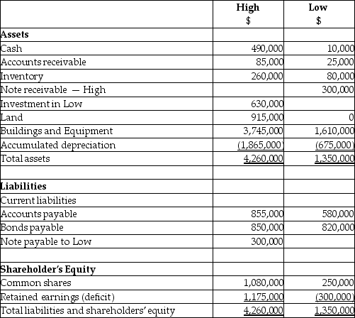 On September 1,20X5,High Limited decided to buy 70% of the shares outstanding of Low Inc.for $630,000.High will pay for this acquisition by using cash of $500,000 and issuing share capital for the remaining amount.The balances showing on the statement of financial position for the two companies at August 31,20X5 are as follows: After a review of the financial assets and liabilities,High determines that some of the assets of Low have fair values different from their carrying values.These items are listed below: • Land has a fair value of 225,000 • The building has a fair value of 1,090,000.The remaining useful life of the building is 20 years. • Patent is $100,000.The patent is estimated to have a useful life of 5 years. During the 20X7 fiscal year,the following events occurred: 1.On March 1,20X7,Low sold land to High for $390,000,which had a carrying value of $275,000.High paid for this with $90,000 cash and a note payable for the difference.This note pays interest at 10% which is paid monthly. 2.High sold supplies (included in High sales)to Low for $200,000.Profit margin on these sales is 25%.Low still has supplies on hand of $70,000. 3.In 20X6,Low had provided seat space on flights to High for a value of $500,000.This amount was included in sales for Low.Profit margin on these sales is 40%.At the end of August,20X6,High still had an amount of $200,000 in these prepaid seats that had not yet been used.(High includes this in inventory. ) Statements of Financial Position As at August 31,20X7 Statements of Comprehensive Income For the year ended August 31,20X7 Required: Calculate the balances for the following consolidated balances of High at August 31,20X7 assuming High uses the entity approach: a.Goodwill b.Non-controlling interest c.Buildings and Equipment,net