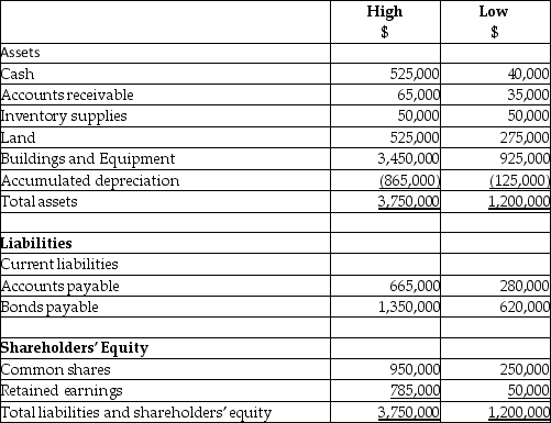 On September 1,20X5,High Limited decided to buy 70% of the shares outstanding of Low Inc.for $630,000.High will pay for this acquisition by using cash of $500,000 and issuing share capital for the remaining amount.The balances showing on the statement of financial position for the two companies at August 31,20X5 are as follows: After a review of the financial assets and liabilities,High determines that some of the assets of Low have fair values different from their carrying values.These items are listed below: • Land has a fair value of 225,000 • The building has a fair value of 1,090,000.The remaining useful life of the building is 20 years. • Patent is $100,000.The patent is estimated to have a useful life of 5 years. During the 20X7 fiscal year,the following events occurred: 1.On March 1,20X7,Low sold land to High for $390,000,which had a carrying value of $275,000.High paid for this with $90,000 cash and a note payable for the difference.This note pays interest at 10% which is paid monthly. 2.High sold supplies (included in High sales)to Low for $200,000.Profit margin on these sales is 25%.Low still has supplies on hand of $70,000. 3.In 20X6,Low had provided seat space on flights to High for a value of $500,000.This amount was included in sales for Low.Profit margin on these sales is 40%.At the end of August,20X6,High still had an amount of $200,000 in these prepaid seats that had not yet been used.(High includes this in inventory. ) Statements of Financial Position As at August 31,20X7 Statements of Comprehensive Income For the year ended August 31,20X7 Required: Calculate the balances for the following consolidated balances of High at August 31,20X7 assuming High uses the parent-company extension method approach: a.Goodwill b.Retained Earnings c.Patent,net