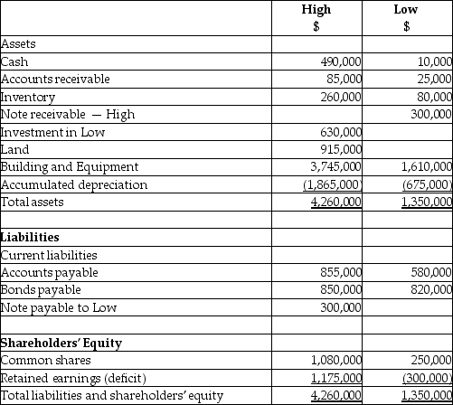 On September 1,20X5,High Limited decided to buy 70% of the shares outstanding of Low Inc.for $630,000.High will pay for this acquisition by using cash of $500,000 and issuing share capital for the remaining amount.The balances showing on the statement of financial position for the two companies at August 31,20X5 are as follows: After a review of the financial assets and liabilities,High determines that some of the assets of Low have fair values different from their carrying values.These items are listed below: • Land has a fair value of 225,000 • The building has a fair value of 1,090,000.The remaining useful life of the building is 20 years. • Patent is $100,000.The patent is estimated to have a useful life of 5 years. During the 20X7 fiscal year,the following events occurred: 1.On March 1,20X7,Low sold land to High for $390,000,which had a carrying value of $275,000.High paid for this with $90,000 cash and a note payable for the difference.This note pays interest at 10% which is paid monthly. 2.High sold supplies (included in High sales)to Low for $200,000.Profit margin on these sales is 25%.Low still has supplies on hand of $70,000. 3.In 20X6,Low had provided seat space on flights to High for a value of $500,000.This amount was included in sales for Low.Profit margin on these sales is 40%.At the end of August,20X6,High still had an amount of $200,000 in these prepaid seats that had not yet been used.(High includes this in inventory. ) Statements of Financial Position As at August 31,20X7 Statements of Comprehensive Income For the year ended August 31,20X7 Required: Calculate the balances for the following consolidated balances of High at August 31,20X7 assuming High uses the parent-company extension method approach: a.Goodwill b.Retained Earnings c.Patent,net