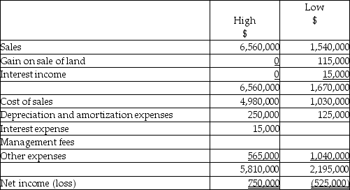 On September 1,20X5,High Limited decided to buy 70% of the shares outstanding of Low Inc.for $630,000.High will pay for this acquisition by using cash of $500,000 and issuing share capital for the remaining amount.The balances showing on the statement of financial position for the two companies at August 31,20X5 are as follows: After a review of the financial assets and liabilities,High determines that some of the assets of Low have fair values different from their carrying values.These items are listed below: • Land has a fair value of 225,000 • The building has a fair value of 1,090,000.The remaining useful life of the building is 20 years. • Patent is $100,000.The patent is estimated to have a useful life of 5 years. During the 20X7 fiscal year,the following events occurred: 1.On March 1,20X7,Low sold land to High for $390,000,which had a carrying value of $275,000.High paid for this with $90,000 cash and a note payable for the difference.This note pays interest at 10% which is paid monthly. 2.High sold supplies (included in High sales)to Low for $200,000.Profit margin on these sales is 25%.Low still has supplies on hand of $70,000. 3.In 20X6,Low had provided seat space on flights to High for a value of $500,000.This amount was included in sales for Low.Profit margin on these sales is 40%.At the end of August,20X6,High still had an amount of $200,000 in these prepaid seats that had not yet been used.(High includes this in inventory. ) Statements of Financial Position As at August 31,20X7 Statements of Comprehensive Income For the year ended August 31,20X7 Required: Calculate the balances for the following consolidated balances of High at August 31,20X7 assuming High uses the parent-company extension method approach: a.Goodwill b.Retained Earnings c.Patent,net