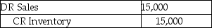 <strong>A subsidiary sold goods to its parent company.At its year-end,the parent company still had some of the goods in inventory.Included in the value of these inventories is $15,000 of unrealized profits.What journal entry should be made to eliminate these unrealized profits?</strong> A) B) C) D)
