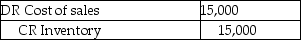 <strong>A subsidiary sold goods to its parent company.At its year-end,the parent company still had some of the goods in inventory.Included in the value of these inventories is $15,000 of unrealized profits.What journal entry should be made to eliminate these unrealized profits?</strong> A) B) C) D)