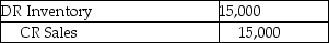 <strong>A subsidiary sold goods to its parent company.At its year-end,the parent company still had some of the goods in inventory.Included in the value of these inventories is $15,000 of unrealized profits.What journal entry should be made to eliminate these unrealized profits?</strong> A) B) C) D)