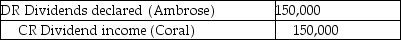<strong>Coral Ltd.owns 100% of Ambrose Ltd.Coral uses the cost method to record this subsidiary.Coral received $150,000 in dividends from Ambrose.What journal entry should Coral make on its consolidation worksheet with respect to the dividends?</strong> A) B) C) D)