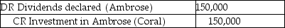<strong>Coral Ltd.owns 100% of Ambrose Ltd.Coral uses the cost method to record this subsidiary.Coral received $150,000 in dividends from Ambrose.What journal entry should Coral make on its consolidation worksheet with respect to the dividends?</strong> A) B) C) D)