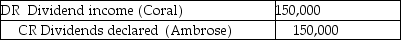 <strong>Coral Ltd.owns 100% of Ambrose Ltd.Coral uses the cost method to record this subsidiary.Coral received $150,000 in dividends from Ambrose.What journal entry should Coral make on its consolidation worksheet with respect to the dividends?</strong> A) B) C) D)