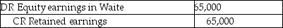 <strong>Waite Co.is a subsidiary of Star Ltd.During the year,Waite earned net income of $65,000.Star recorded this income on its books using the equity method.What elimination entry does Star have to make in the consolidation process with respect to this income?</strong> A) B) C) D)No entry is required under the equity method.
