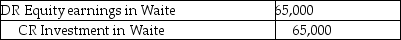 <strong>Waite Co.is a subsidiary of Star Ltd.During the year,Waite earned net income of $65,000.Star recorded this income on its books using the equity method.What elimination entry does Star have to make in the consolidation process with respect to this income?</strong> A) B) C) D)No entry is required under the equity method.