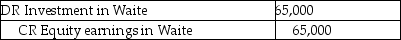 <strong>Waite Co.is a subsidiary of Star Ltd.During the year,Waite earned net income of $65,000.Star recorded this income on its books using the equity method.What elimination entry does Star have to make in the consolidation process with respect to this income?</strong> A) B) C) D)No entry is required under the equity method.