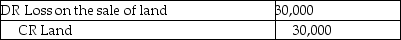 <strong>In 20X1,a parent company sold a tract of land to its subsidiary for $100,000,resulting in a $30,000 loss.The subsidiary's plans for the land did not materialize and it still owned the land at the end of 20X4.At the end of 20X4,what consolidating journal entry should be made with respect to the loss associated with the sale of land?</strong> A) B) C) D)