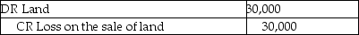 <strong>In 20X1,a parent company sold a tract of land to its subsidiary for $100,000,resulting in a $30,000 loss.The subsidiary's plans for the land did not materialize and it still owned the land at the end of 20X4.At the end of 20X4,what consolidating journal entry should be made with respect to the loss associated with the sale of land?</strong> A) B) C) D)