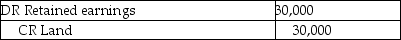 <strong>In 20X1,a parent company sold a tract of land to its subsidiary for $100,000,resulting in a $30,000 loss.The subsidiary's plans for the land did not materialize and it still owned the land at the end of 20X4.At the end of 20X4,what consolidating journal entry should be made with respect to the loss associated with the sale of land?</strong> A) B) C) D)