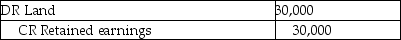<strong>In 20X1,a parent company sold a tract of land to its subsidiary for $100,000,resulting in a $30,000 loss.The subsidiary's plans for the land did not materialize and it still owned the land at the end of 20X4.At the end of 20X4,what consolidating journal entry should be made with respect to the loss associated with the sale of land?</strong> A) B) C) D)