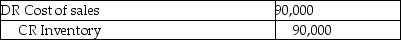 <strong>Franklin Ltd. ,a subsidiary of Frayer Ltd. ,sold $500,000 of goods to its parent company in 20X1.At the end of 20X1,some of the goods were not sold and there was $90,000 of unrealized profit associated with these goods.The goods were sold in 20X2.At the end of 20X2,which of the following consolidating entries should be made with respect to the unrealized profits?</strong> A) B) C) D)