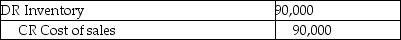 <strong>Franklin Ltd. ,a subsidiary of Frayer Ltd. ,sold $500,000 of goods to its parent company in 20X1.At the end of 20X1,some of the goods were not sold and there was $90,000 of unrealized profit associated with these goods.The goods were sold in 20X2.At the end of 20X2,which of the following consolidating entries should be made with respect to the unrealized profits?</strong> A) B) C) D)
