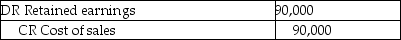 <strong>Franklin Ltd. ,a subsidiary of Frayer Ltd. ,sold $500,000 of goods to its parent company in 20X1.At the end of 20X1,some of the goods were not sold and there was $90,000 of unrealized profit associated with these goods.The goods were sold in 20X2.At the end of 20X2,which of the following consolidating entries should be made with respect to the unrealized profits?</strong> A) B) C) D)