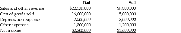 On December 31,20X1,Dad Ltd.purchased 100% of the outstanding common shares of the Sad Ltd.for $9.5 million in cash.On that date,the shareholders' equity of Sad totaled $8 million and consisted of $1 million in no par common shares and $7 million in retained earnings.Both companies use the straight-line method to calculate depreciation.Goodwill,if any arises as a result of this business combination,is written down when there is impairment.Both Dad and Sad report under accounting standards for private enterprises. For the year ending December 31,20X6,the statements of earnings for Dad and Sad were as follows: As at December 31,20X6,the condensed statements of financial position for the two companies were as follows: OTHER INFORMATION: 1.On December 31,20X1,Sad had a building with a fair value that was $300,000 greater than its carrying value.The building had an estimated remaining useful life of 20 years. 2.On December 31,20X1,Sad had inventory with a fair value that was $200,000 less than its carrying value.This inventory was sold in 20X3. 3.During 20X6,Dad sold merchandise to Sad for $100,000,a price that includes a gross profit of $40,000.During 20X6,40% of this merchandise was resold by Sad to third parties and the other 60% remains in its December 31,20X6 inventories.On December 31,20X5,the inventories of Sad contained merchandise purchased from Dad on which Dad had recognized a gross profit in the amount of $20,000. 4.During 20X6,Dad declared and paid dividends of $300,000 while Sad declared and paid dividends of $100,000. 5.Dad accounts for its investment in Sad using the cost method. 6.The retained earnings of Dad as at December 31,20x5 was $12,000,000.On that date,Sad had retained earnings of $9,800,000.Sad has not issued any common shares since its acquisition by Dad. 7.There were no specific events or circumstances between 20X2 and 20X6 to indicate any impairment of goodwill. Required: Calculate consolidated net income for the year ending December 31,20X6.