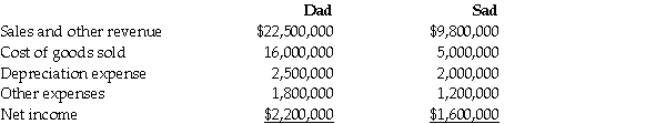 On December 31,20X1,the Dad Ltd.purchased 100% of the outstanding common shares of the Sad Ltd.for $9.5 million in cash.On that date,the shareholders' equity of Sad totaled $8 million and consisted of $1 million in no par common shares and $7 million in retained earnings.Both companies use the straight-line method to calculate depreciation.Goodwill,if any arises as a result of this business combination,is written down if there is a permanent impairment in its value. For the year ending December 31,20X6,the statements of comprehensive income for Dad and Sad were as follows: As at December 31,20X6,the condensed statements of financial position for the two companies were as follows: OTHER INFORMATION: 1.On December 31,20X1,Sad had a building with a fair value that was $300,000 greater than its carrying value.The building had an estimated remaining useful life of 20 years. 2.On December 31,20X1,Sad had inventory with a fair value that was $200,000 less than its carrying value.This inventory was sold in 20X3. 3.During 20X6,Dad sold merchandise to Sad for $100,000,a price that includes a gross profit of $40,000.During 20X6,40% of this merchandise was resold by Sad to third parties and the other 60% remains in its December 31,20X6 inventories.On December 31,20X5,the inventories of Sad contained merchandise purchased from Dad on which Dad had recognized a gross profit in the amount of $20,000. 4.During 20X6,Dad declared and paid dividends of $300,000 while Sad declared and paid dividends of $100,000. 5.Dad accounts for its investment in Sad using the cost method. 6.The retained earnings of Dad as at December 31,20x5 was $12,000,000.On that date,Sad had retained earnings of $9,800,000.Sad has not issued any common shares since its acquisition by Dad. 7.There were no specific events or circumstances between 20X2 and 20X6 to indicate any impairment of goodwill. The retained earnings of Dad as at December 31,20X5 equalled $12,000,000.On that date,Sad had retained earnings of $9,800,000.Sad has not issued any common shares since its acquisition by Dad. Required: Calculate the consolidated retained earnings at December 31,20X6.