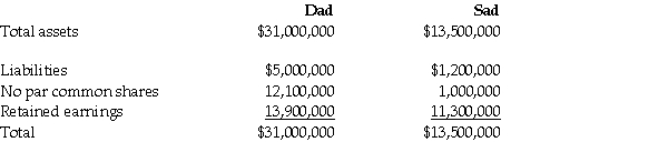 On December 31,20X1,the Dad Ltd.purchased 100% of the outstanding common shares of the Sad Ltd.for $9.5 million in cash.On that date,the shareholders' equity of Sad totaled $8 million and consisted of $1 million in no par common shares and $7 million in retained earnings.Both companies use the straight-line method to calculate depreciation.Goodwill,if any arises as a result of this business combination,is written down if there is a permanent impairment in its value. For the year ending December 31,20X6,the statements of comprehensive income for Dad and Sad were as follows: As at December 31,20X6,the condensed statements of financial position for the two companies were as follows: OTHER INFORMATION: 1.On December 31,20X1,Sad had a building with a fair value that was $300,000 greater than its carrying value.The building had an estimated remaining useful life of 20 years. 2.On December 31,20X1,Sad had inventory with a fair value that was $200,000 less than its carrying value.This inventory was sold in 20X3. 3.During 20X6,Dad sold merchandise to Sad for $100,000,a price that includes a gross profit of $40,000.During 20X6,40% of this merchandise was resold by Sad to third parties and the other 60% remains in its December 31,20X6 inventories.On December 31,20X5,the inventories of Sad contained merchandise purchased from Dad on which Dad had recognized a gross profit in the amount of $20,000. 4.During 20X6,Dad declared and paid dividends of $300,000 while Sad declared and paid dividends of $100,000. 5.Dad accounts for its investment in Sad using the cost method. 6.The retained earnings of Dad as at December 31,20x5 was $12,000,000.On that date,Sad had retained earnings of $9,800,000.Sad has not issued any common shares since its acquisition by Dad. 7.There were no specific events or circumstances between 20X2 and 20X6 to indicate any impairment of goodwill. The retained earnings of Dad as at December 31,20X5 equalled $12,000,000.On that date,Sad had retained earnings of $9,800,000.Sad has not issued any common shares since its acquisition by Dad. Required: Calculate the consolidated retained earnings at December 31,20X6.