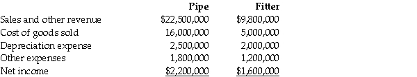 On December 31,20X2,the Pipe Ltd.purchased 100% of the outstanding common shares of the Fitter Ltd.for $10.5 million in cash.On that date,the shareholders' equity of Fitter totaled $8 million and consisted of $1 million in no par common shares and $7 million in retained earnings.Both companies use the straight-line method to calculate depreciation and amortization.Goodwill,if any arises as a result of this business combination,is written down if there is a permanent impairment in its value. For the year ending December 31,20X6,the income statements for Pipe and Fitter were as follows: As at December 31,20X6,the condensed balance sheets for the two companies were as follows: OTHER INFORMATION: 1.On December 31,20X2,Fitter had a building with a fair value that was $500,000 greater than its carrying value.The building had an estimated remaining useful life of 20 years. 2.On December 31,20X2,Fitter had trademark that was not reported on its balance sheet,but had a fair value that was $200,000.The trademark is amortized over 10 years. 3.During 20X6,Fitter sold merchandise to Pipe for $100,000,a price that includes a gross profit of $40,000.During 20X6,20% of this merchandise was resold by Pipe and the other 80% remains in its December 31,20X6 inventories.On December 31,20X5,the inventories of Pipe contained merchandise purchased from Fitter on which Fitter had recognized a gross profit in the amount of $50,000. 4.During 20X6,it was determined that the goodwill arising at the date of acquisition was impaired and that an impairment loss of $70,000 should be recorded.No impairment had been charged in earlier years. 5.During 20X6,Pipe declared and paid dividends of $300,000 while Fitter declared and paid dividends of $100,000. 6.Pipe accounts for its investment in Fitter using the cost method. The retained earnings of Pipe as at December 31,20X5 equalled $12,000,000.On that date,Fitter had retained earnings of $9,800,000.Fitter has not issued any common stock since its acquisition by Pipe. Required: Prepare,in good form,a consolidated statement of comprehensive income for the year ended December 31,20X6.