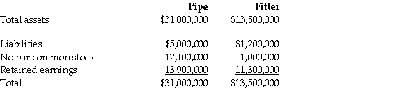 On December 31,20X2,the Pipe Ltd.purchased 100% of the outstanding common shares of the Fitter Ltd.for $10.5 million in cash.On that date,the shareholders' equity of Fitter totaled $8 million and consisted of $1 million in no par common shares and $7 million in retained earnings.Both companies use the straight-line method to calculate depreciation and amortization.Goodwill,if any arises as a result of this business combination,is written down if there is a permanent impairment in its value. For the year ending December 31,20X6,the income statements for Pipe and Fitter were as follows: As at December 31,20X6,the condensed balance sheets for the two companies were as follows: OTHER INFORMATION: 1.On December 31,20X2,Fitter had a building with a fair value that was $500,000 greater than its carrying value.The building had an estimated remaining useful life of 20 years. 2.On December 31,20X2,Fitter had trademark that was not reported on its balance sheet,but had a fair value that was $200,000.The trademark is amortized over 10 years. 3.During 20X6,Fitter sold merchandise to Pipe for $100,000,a price that includes a gross profit of $40,000.During 20X6,20% of this merchandise was resold by Pipe and the other 80% remains in its December 31,20X6 inventories.On December 31,20X5,the inventories of Pipe contained merchandise purchased from Fitter on which Fitter had recognized a gross profit in the amount of $50,000. 4.During 20X6,it was determined that the goodwill arising at the date of acquisition was impaired and that an impairment loss of $70,000 should be recorded.No impairment had been charged in earlier years. 5.During 20X6,Pipe declared and paid dividends of $300,000 while Fitter declared and paid dividends of $100,000. 6.Pipe accounts for its investment in Fitter using the cost method. The retained earnings of Pipe as at December 31,20X5 equalled $12,000,000.On that date,Fitter had retained earnings of $9,800,000.Fitter has not issued any common stock since its acquisition by Pipe. Required: Prepare,in good form,a consolidated statement of comprehensive income for the year ended December 31,20X6.