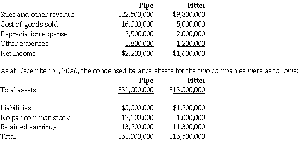 On December 31,20X2,the Pipe Ltd.purchased 100% of the outstanding common shares of the Fitter Ltd.for $10.5 million in cash.On that date,the shareholders' equity of Fitter totaled $8 million and consisted of $1 million in no par common shares and $7 million in retained earnings.Both companies use the straight-line method to calculate depreciation and amortization.Goodwill,if any arises as a result of this business combination,is written down if there is a permanent impairment in its value. For the year ending December 31,20X6,the income statements for Pipe and Fitter were as follows: OTHER INFORMATION: 1.On December 31,20X2,Fitter had a building with a fair value that was $500,000 greater than its carrying value.The building had an estimated remaining useful life of 20 years. 2.On December 31,20X2,Fitter had trademark that was not reported on its balance sheet,but had a fair value that was $200,000.The trademark is amortized over 10 years. 3.During 20X6,Fitter sold merchandise to Pipe for $100,000,a price that includes a gross profit of $40,000.During 20X6,20% of this merchandise was resold by Pipe and the other 80% remains in its December 31,20X6 inventories.On December 31,20X5,the inventories of Pipe contained merchandise purchased from Fitter on which Fitter had recognized a gross profit in the amount of $50,000. 4.During 20X6,it was determined that the goodwill arising at the date of acquisition was impaired and that an impairment loss of $70,000 should be recorded.No impairment had been charged in earlier years. 5.During 20X6,Pipe declared and paid dividends of $300,000 while Fitter declared and paid dividends of $100,000. 6.Pipe accounts for its investment in Fitter using the cost method. The retained earnings of Pipe as at December 31,20X5 equalled $12,000,000.On that date,Fitter had retained earnings of $9,800,000.Fitter has not issued any common stock since its acquisition by Pipe. Required: Calculate the consolidated retained earnings at December 31,20X5 and December 31,20X6.Prepare the consolidated statement of changes equity-partial statement showing the change in retained earnings for December 31,20X6 for Pipe.
