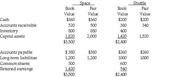 On December 31,20X5,Space Co.purchased 100% of the outstanding common shares of Shuttle Ltd.for $1,200,000 in shares and $200,000 in cash.The statements of financial position of Space and Shuttle immediately before the acquisition and issuance of the notes payable were as follows (in 000s): The difference in the carrying value and the fair value of the capital assets for Shuttle relates to its office building.This building was originally purchased by Shuttle in January,20X1 and is being depreciated over 30 years. During 20X6,the year following the acquisition,the following occurred: 1.Shuttle borrowed $350,000 from Space on June 1,20X6,and was charged interest at 10% per annum,which it paid on a monthly basis.There were no repayments of principal made during the remaining of the year. 2.Throughout the year,Shuttle purchased merchandise of $800,000 from Space.Space's gross margin is 30% of selling price.At December 31,20X6,Shuttle still owed Space $250,000 on this merchandise.75% of this merchandise was resold by Shuttle prior to December 31,20X6. 3.Shuttle paid dividends of $250,000 at the end of 20X6 and Space paid dividends of $500,000. During 20X7,the following occurred: 1.Shuttle paid $150,000 on the loan payable to Space on May 30,20X7. 2.Throughout the year,Shuttle purchased merchandise of $1,000,000 from Space.Space's gross margin is 30% of selling price.At December 31,20X6,Shuttle still owed Space $150,000 on this merchandise.85% of this merchandise was resold by Shuttle prior to December 31,20X7. 3.Shuttle paid dividends of $250,000 at the end of 20X7 and Space paid dividends of $500,000. Required: Space has decided to record its investment in Shuttle using the equity method.Determine the balance in the investment in Shuttle account at December 31,20X7 using the equity method. Prepare the statement of financial position and the statement of comprehensive income for the year ended December 31,20X7 for Space assuming it accounts for its investment in Shuttle using the equity method.