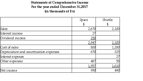 On December 31,20X5,Space Co.purchased 100% of the outstanding common shares of Shuttle Ltd.for $1,200,000 in shares and $200,000 in cash.The statements of financial position of Space and Shuttle immediately before the acquisition and issuance of the notes payable were as follows (in 000s): The difference in the carrying value and the fair value of the capital assets for Shuttle relates to its office building.This building was originally purchased by Shuttle in January,20X1 and is being depreciated over 30 years. During 20X6,the year following the acquisition,the following occurred: 1.Shuttle borrowed $350,000 from Space on June 1,20X6,and was charged interest at 10% per annum,which it paid on a monthly basis.There were no repayments of principal made during the remaining of the year. 2.Throughout the year,Shuttle purchased merchandise of $800,000 from Space.Space's gross margin is 30% of selling price.At December 31,20X6,Shuttle still owed Space $250,000 on this merchandise.75% of this merchandise was resold by Shuttle prior to December 31,20X6. 3.Shuttle paid dividends of $250,000 at the end of 20X6 and Space paid dividends of $500,000. During 20X7,the following occurred: 1.Shuttle paid $150,000 on the loan payable to Space on May 30,20X7. 2.Throughout the year,Shuttle purchased merchandise of $1,000,000 from Space.Space's gross margin is 30% of selling price.At December 31,20X6,Shuttle still owed Space $150,000 on this merchandise.85% of this merchandise was resold by Shuttle prior to December 31,20X7. 3.Shuttle paid dividends of $250,000 at the end of 20X7 and Space paid dividends of $500,000. Required: Space has decided to record its investment in Shuttle using the equity method.Determine the balance in the investment in Shuttle account at December 31,20X7 using the equity method. Prepare the statement of financial position and the statement of comprehensive income for the year ended December 31,20X7 for Space assuming it accounts for its investment in Shuttle using the equity method.