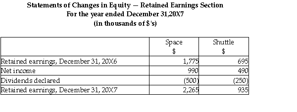 On December 31,20X5,Space Co.purchased 100% of the outstanding common shares of Shuttle Ltd.for $1,200,000 in shares and $200,000 in cash.The statements of financial position of Space and Shuttle immediately before the acquisition and issuance of the notes payable were as follows (in 000s): The difference in the carrying value and the fair value of the capital assets for Shuttle relates to its office building.This building was originally purchased by Shuttle in January,20X1 and is being depreciated over 30 years. During 20X6,the year following the acquisition,the following occurred: 1.Shuttle borrowed $350,000 from Space on June 1,20X6,and was charged interest at 10% per annum,which it paid on a monthly basis.There were no repayments of principal made during the remaining of the year. 2.Throughout the year,Shuttle purchased merchandise of $800,000 from Space.Space's gross margin is 30% of selling price.At December 31,20X6,Shuttle still owed Space $250,000 on this merchandise.75% of this merchandise was resold by Shuttle prior to December 31,20X6. 3.Shuttle paid dividends of $250,000 at the end of 20X6 and Space paid dividends of $500,000. During 20X7,the following occurred: 1.Shuttle paid $150,000 on the loan payable to Space on May 30,20X7. 2.Throughout the year,Shuttle purchased merchandise of $1,000,000 from Space.Space's gross margin is 30% of selling price.At December 31,20X6,Shuttle still owed Space $150,000 on this merchandise.85% of this merchandise was resold by Shuttle prior to December 31,20X7. 3.Shuttle paid dividends of $250,000 at the end of 20X7 and Space paid dividends of $500,000. Required: Space has decided to record its investment in Shuttle using the equity method.Determine the balance in the investment in Shuttle account at December 31,20X7 using the equity method. Prepare the statement of financial position and the statement of comprehensive income for the year ended December 31,20X7 for Space assuming it accounts for its investment in Shuttle using the equity method.