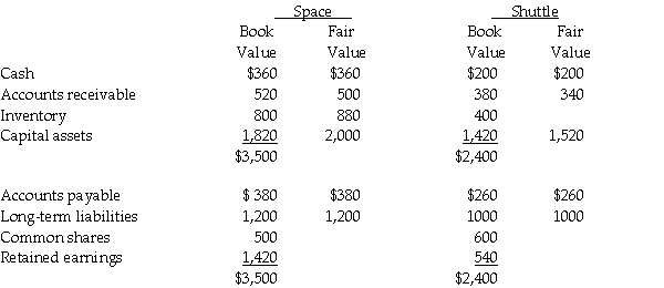 On December 31,20X5,Space Co.purchased 100% of the outstanding common shares of Shuttle Ltd.for $1,200,000 in shares and $200,000 in cash.The statements of financial position of Space and Shuttle immediately before the acquisition and issuance of the notes payable were as follows (in 000s): The difference in the carrying value and the fair value of the capital assets for Shuttle relates to its office building.This building was originally purchased by Shuttle in January,20X1 and is being depreciated over 30 years. During 20X6,the year following the acquisition,the following occurred: 1.Shuttle borrowed $350,000 from Space on June 1,20X6,and was charged interest at 10% per annum,which it paid on a monthly basis.There were no repayments of principal made during the remaining of the year. 2.Throughout the year,Shuttle purchased merchandise of $800,000 from Space.Space's gross margin is 30% of selling price.At December 31,20X6,Shuttle still owed Space $250,000 on this merchandise.75% of this merchandise was resold by Shuttle prior to December 31,20X6. 3.Shuttle paid dividends of $250,000 at the end of 20X6 and Space paid dividends of $500,000. During 20X7,the following occurred: 1.Shuttle paid $150,000 on the loan payable to Space on May 30,20X7. 2.Throughout the year,Shuttle purchased merchandise of $1,000,000 from Space.Space's gross margin is 30% of selling price.At December 31,20X6,Shuttle still owed Space $150,000 on this merchandise.85% of this merchandise was resold by Shuttle prior to December 31,20X7. 3.Shuttle paid dividends of $250,000 at the end of 20X7 and Space paid dividends of $500,000. Required: Prepare the consolidated statement of comprehensive income for the year ended December 31,20X7 for Space.